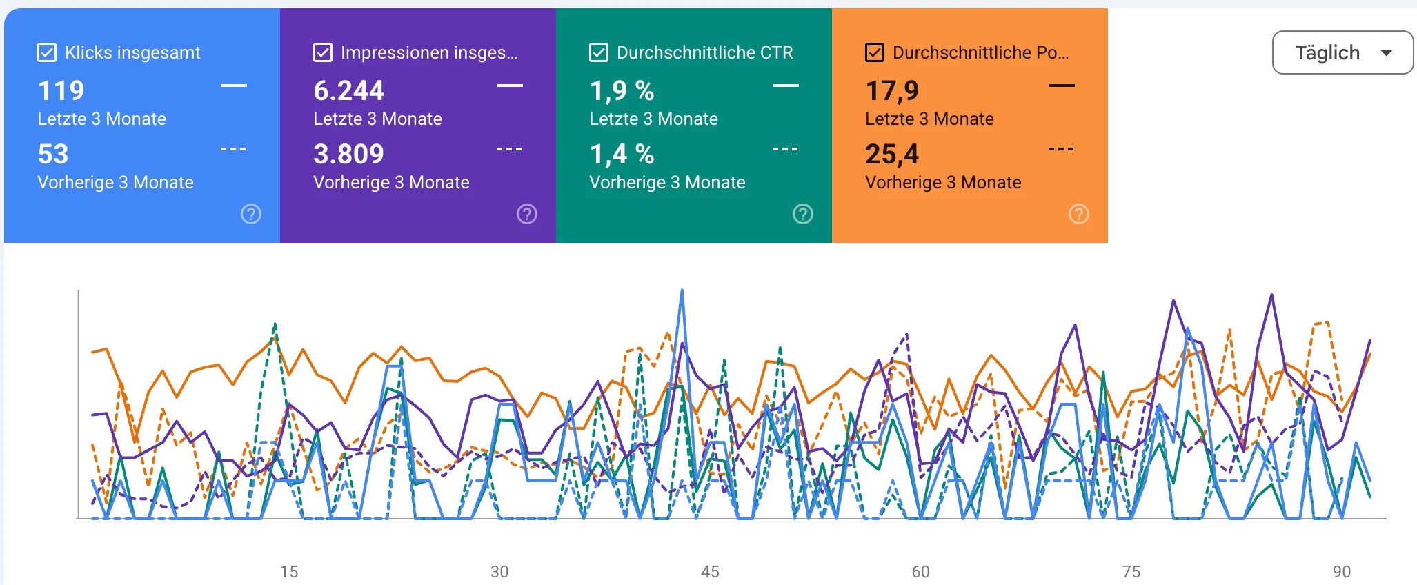 Google Search Console für poolpa.de: Klicks von 53 auf 119 gestiegen
